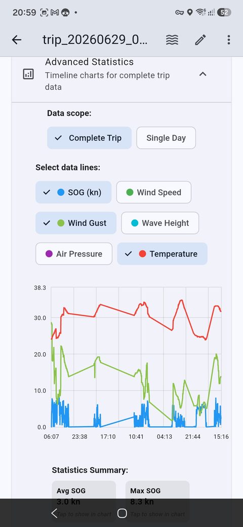 NaviLog Auswertung: Geschwindigkeit, Wind und Temperatur über den Törn